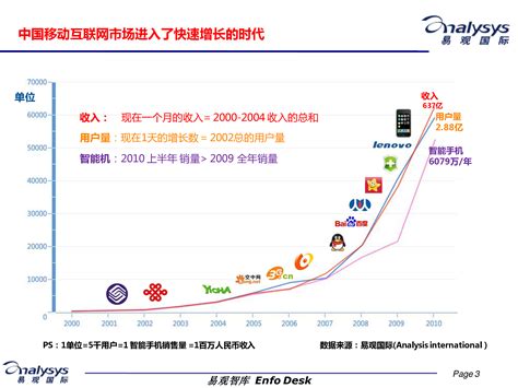 中国移动网络优化岗位前景