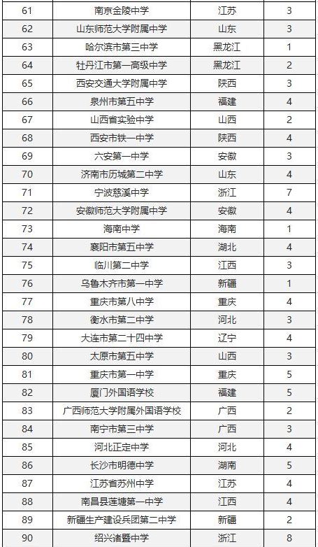 中国第一高中学校排名