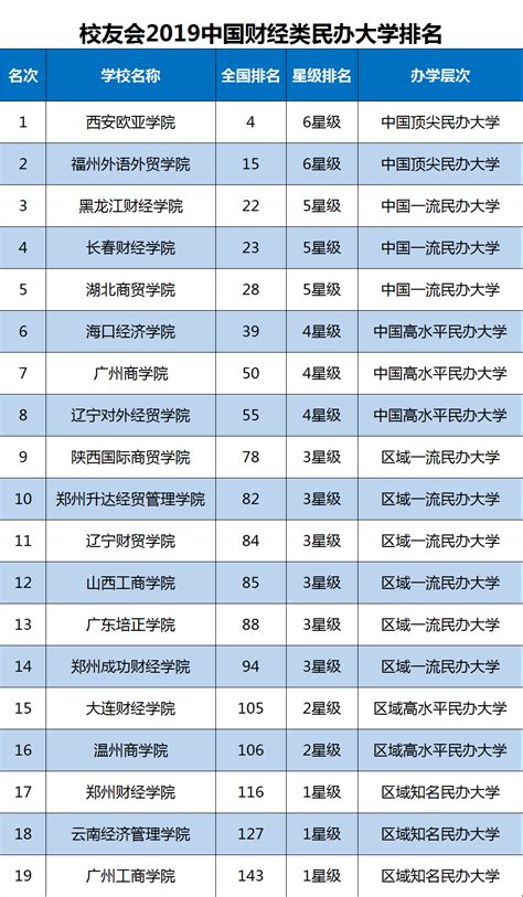 中国财经类大学排名top 50