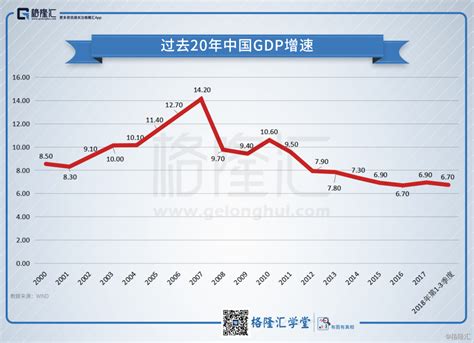 中国近20年的发展变化