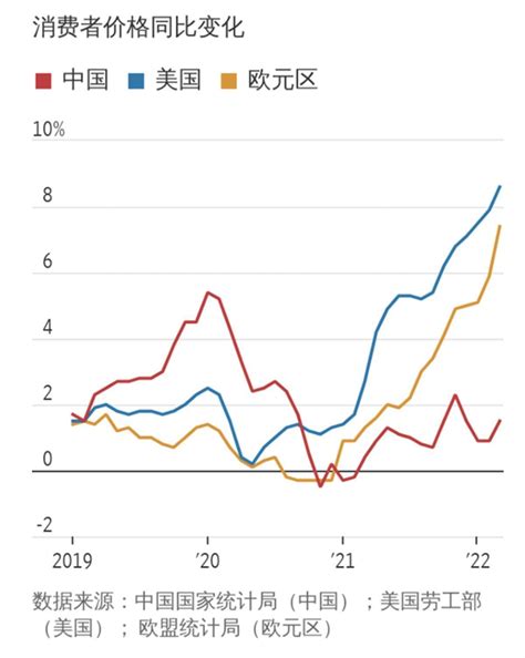 中国通胀率