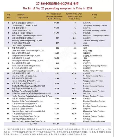 中国造纸企业名录