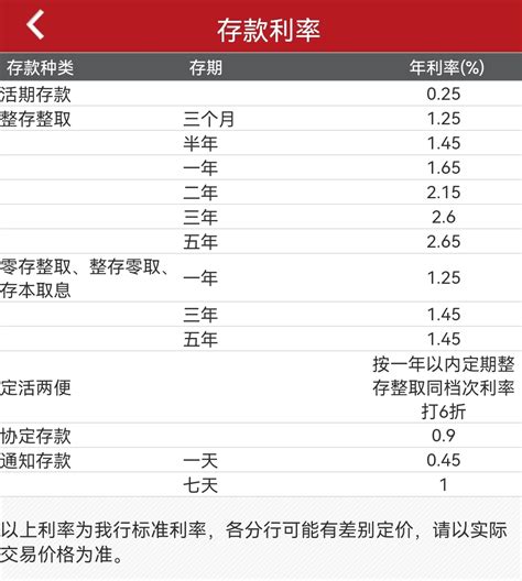 中国银行定期存单利率