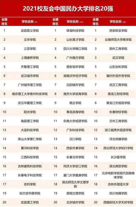 中国顶尖民办大学排名