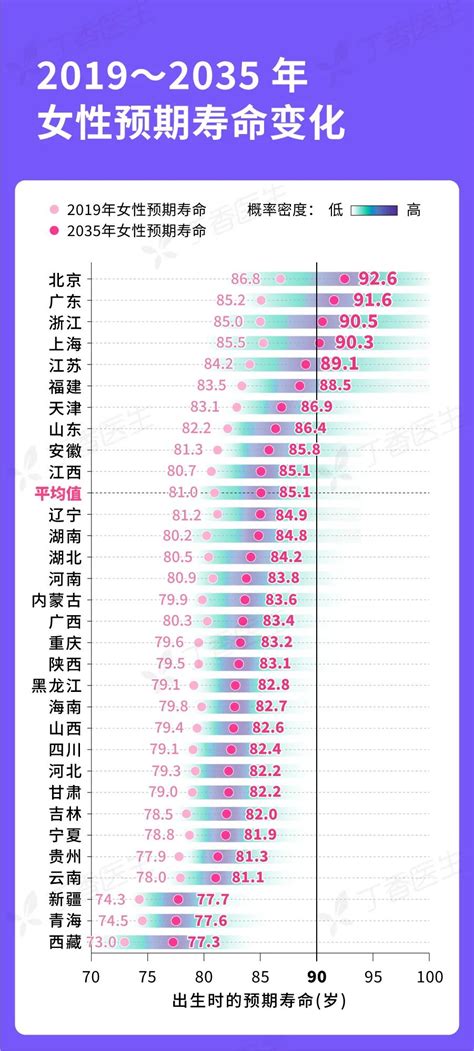 中国预期寿命