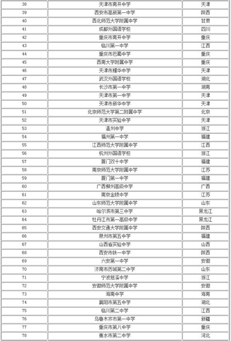 中国高中学校排名一览表最新
