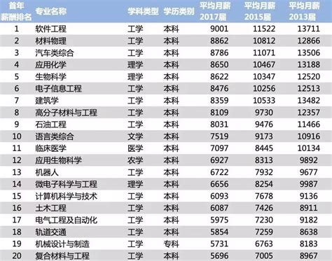 中国高水平专业排名
