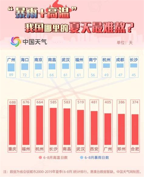 中国高温排行榜前十