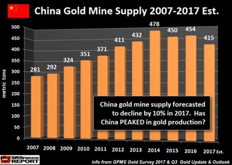中国黄金产量