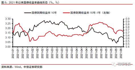 中国10年期国债官网
