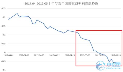 中国5年期国债利率