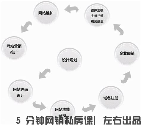 中山网站建设的工作流程