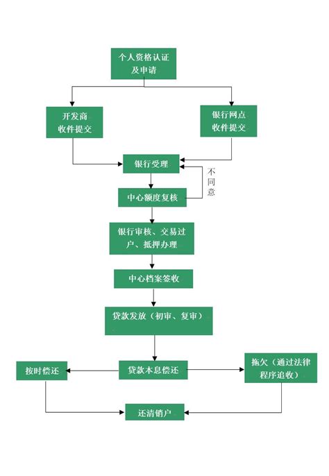 中山财务公司办理流程
