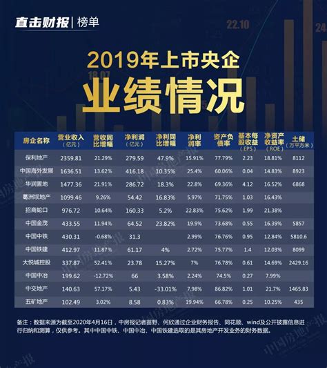 中海地产2019年排名
