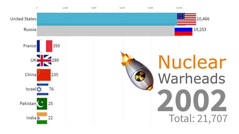 中美核武器数量排名