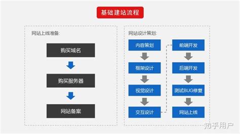 义乌市个人网站制作的流程