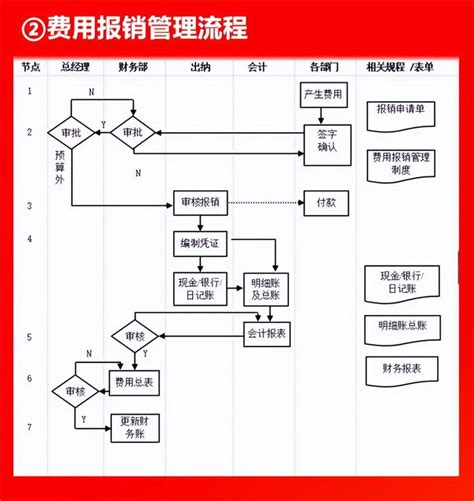 九江财务全套流程