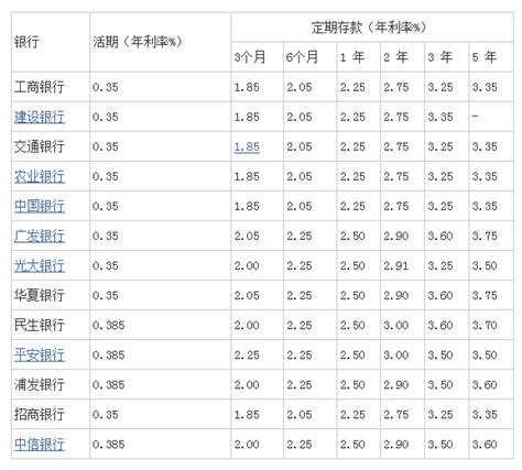 九江银行的存定期存款利率