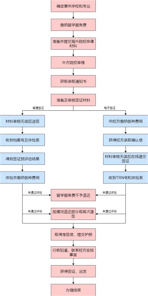 云南出国签证办理流程图
