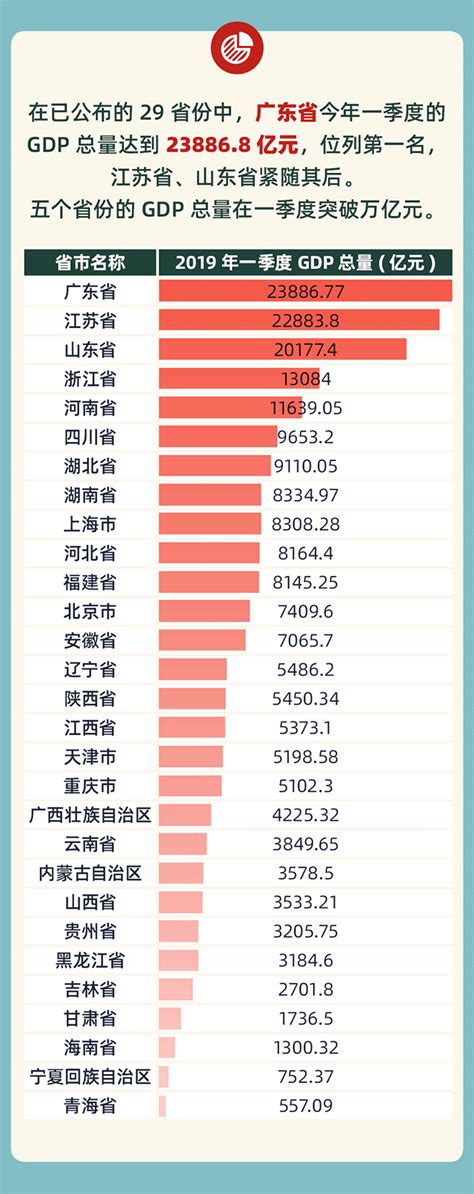 云南省在全国经济排名第几