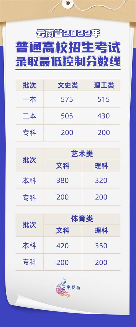 云南省高考录取分数排名