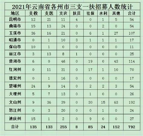 云南2023省考职位表