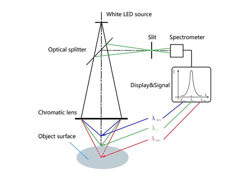 亚微米级光谱共焦位移传感器