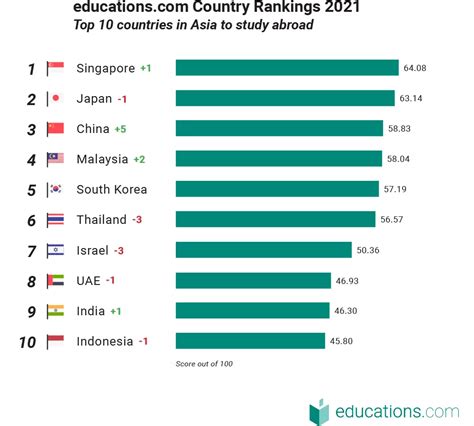 亚洲留学排名多少