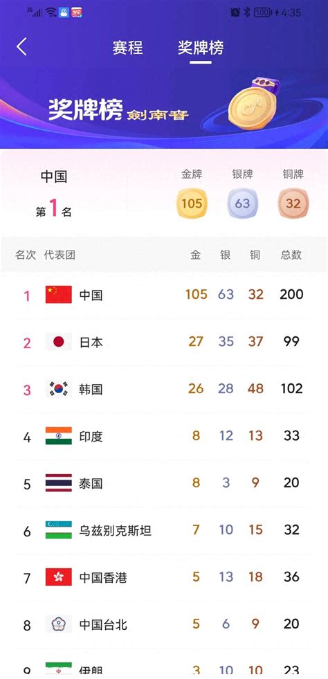 亚运会金牌榜最新排名