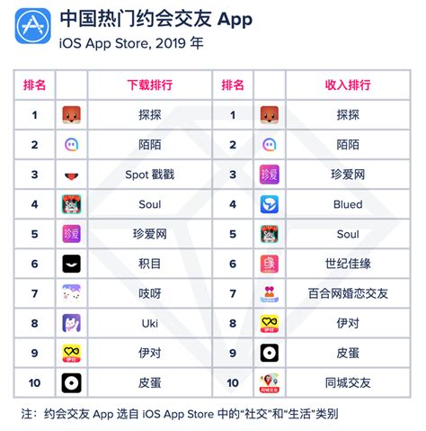 交友app下载量排行榜