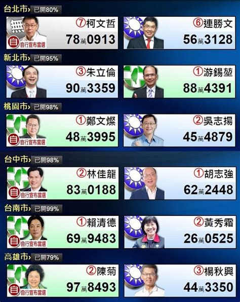 今天台湾九合一选举结果如何