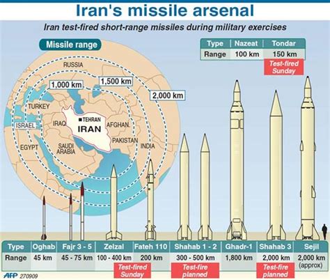 伊朗十大导弹射程