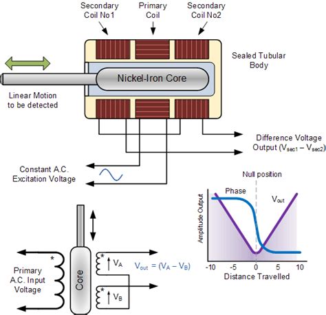 位移传感器的信号转换器工作原理