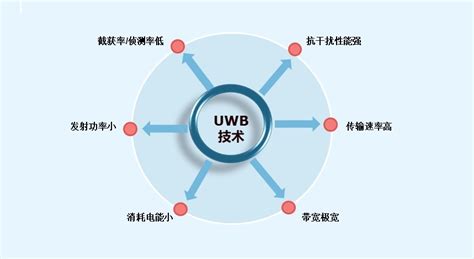使用uwb技术定位产品