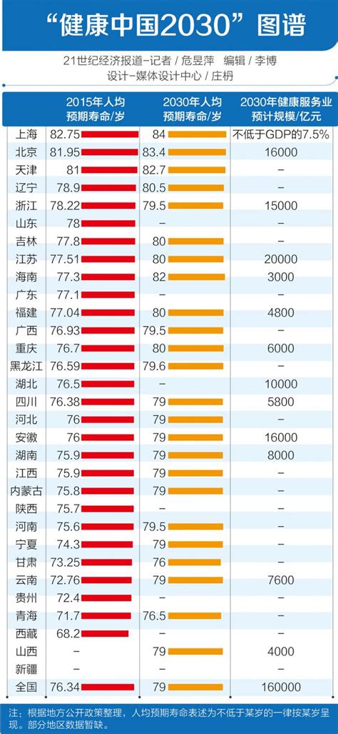 健康中国2030人均国民预期寿命