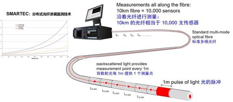 光纤传感器检测距离初始值