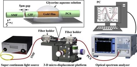 光纤位移传感器实验总结和分析