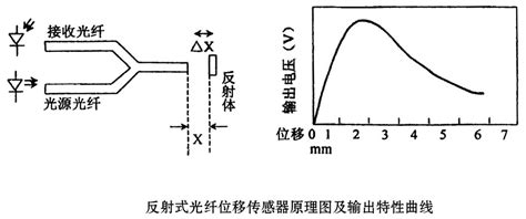 光纤位移传感器曲线方程