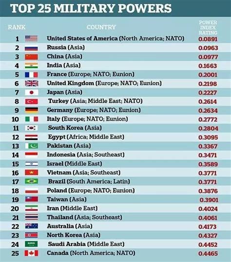 全世界军力一览表中国排名第几