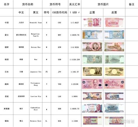 全球十大货币排名