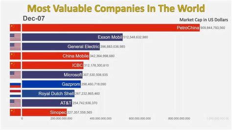 全球市值排名前十的公司最新