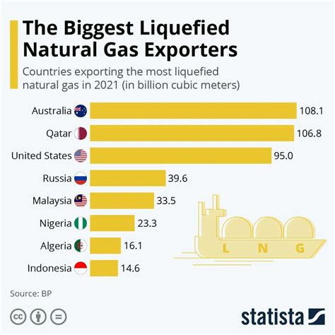 全球最大天然气出口国排名