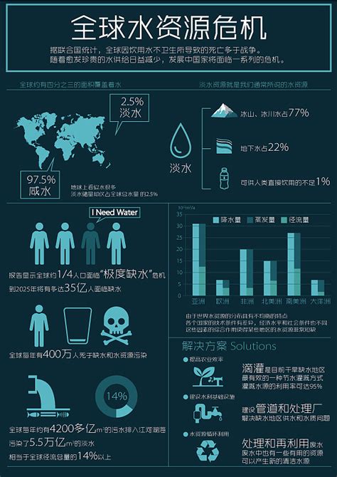 全球用水情况