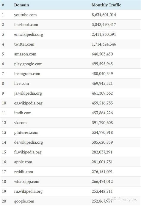 全球网站流量排名前十名
