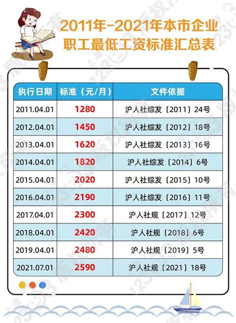 内江市2021年最低工资