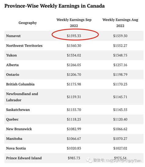 加拿大各行业工资