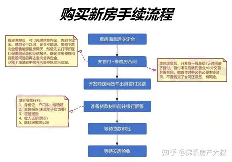 北京一手房贷款流程