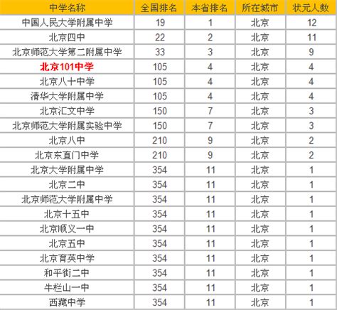 北京中学排名表