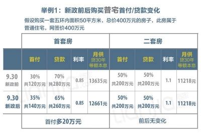 北京二手房贷款首付比例