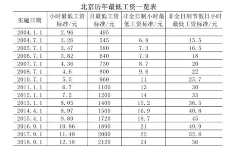 北京市最低收入标准